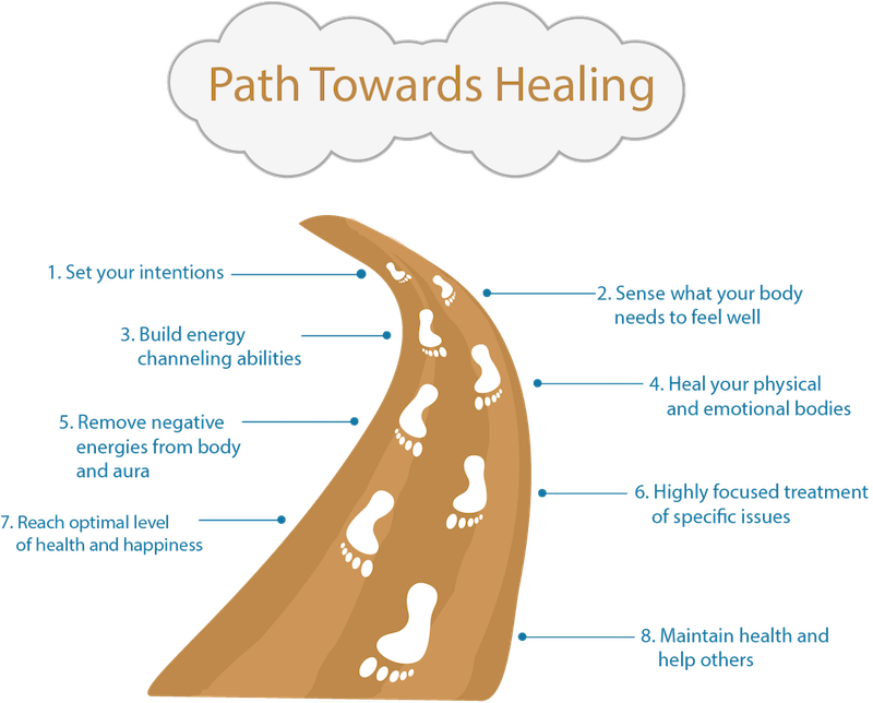 Reiki path toward healing